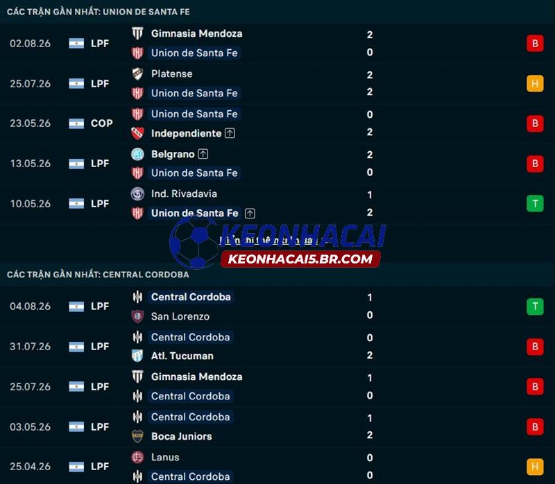 Phong độ gần đây của Union Santa Fe vs Central Cordoba