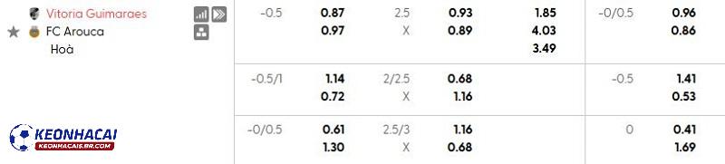 Tỷ lệ soi kèo nhà cái Vitoria Guimaraes vs Arouca Tỷ lệ soi kèo nhà cái Vitoria Guimaraes vs Arouca