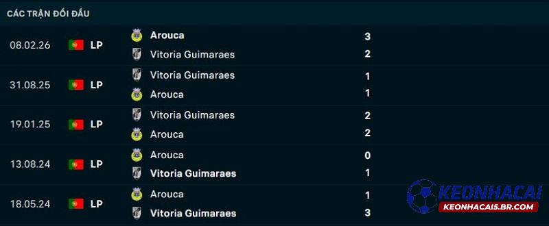 Lịch sử đối đầu Vitoria Guimaraes vs Arouca Lịch sử đối đầu Vitoria Guimaraes vs Arouca